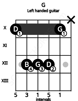 Fretboard image for the G chord on left handled guitar frets: x 10 12 12 12 10