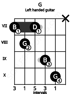 Fretboard image for the G chord on left handled guitar frets: x 10 9 7 8 7