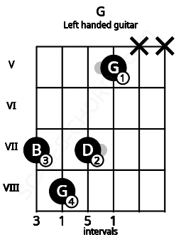 Fretboard image for the G chord on left handled guitar frets: x x 5 7 8 7