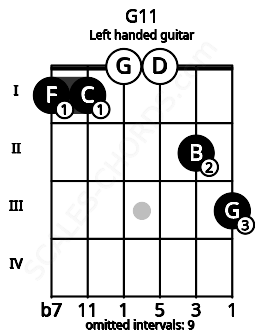 Fretboard image for the G11 chord on left handled guitar frets: 3 2 0 0 1 1