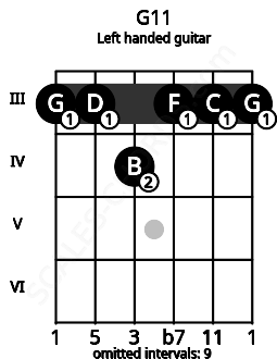 Fretboard image for the G11 chord on left handled guitar frets: 3 3 3 4 3 3