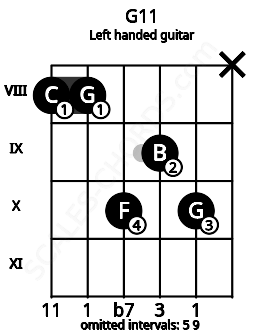 Fretboard image for the G11 chord on left handled guitar frets: x 10 9 10 8 8
