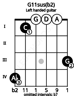 Fretboard image for the G11sus(b2) chord on left handled guitar frets: 3 0 0 0 1 4