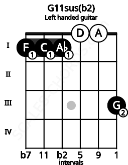 Fretboard image for the G11sus(b2) chord on left handled guitar frets: 3 0 0 1 1 1