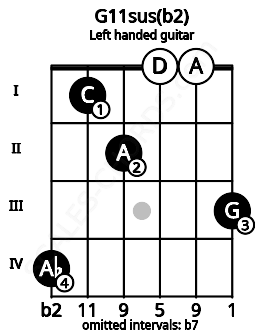 Fretboard image for the G11sus(b2) chord on left handled guitar frets: 3 0 0 2 1 4