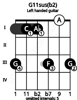 Fretboard image for the G11sus(b2) chord on left handled guitar frets: 3 0 3 1 1 3