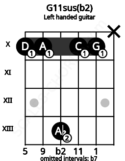 Fretboard image for the G11sus(b2) chord on left handled guitar frets: x 10 10 13 10 10