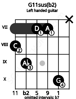 Fretboard image for the G11sus(b2) chord on left handled guitar frets: x 10 7 7 9 8