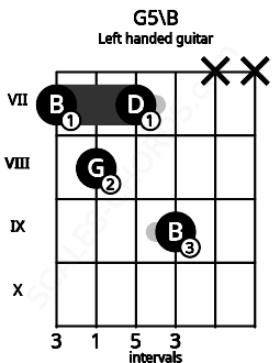Fretboard image for the G5\B chord on left handled guitar frets: x x 9 7 8 7