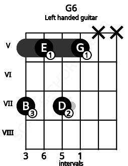 Fretboard image for the G6 chord on left handled guitar frets: x x 5 7 5 7