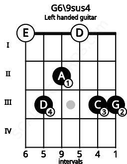 Fretboard image for the G6\9sus4 chord on left handled guitar frets: 3 3 0 2 3 0
