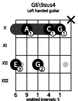 Fretboard image for the G6\9sus4 chord on left handled guitar frets: x 10 10 12 10 12