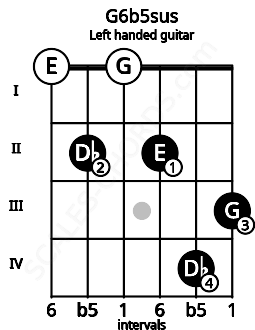 Fretboard image for the G6b5sus chord on left handled guitar frets: 3 4 2 0 2 0
