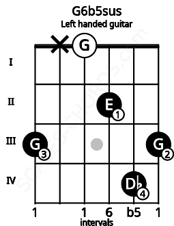 Fretboard image for the G6b5sus chord on left handled guitar frets: 3 4 2 0 x 3