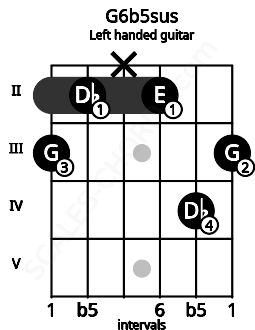 Fretboard image for the G6b5sus chord on left handled guitar frets: 3 4 2 x 2 3