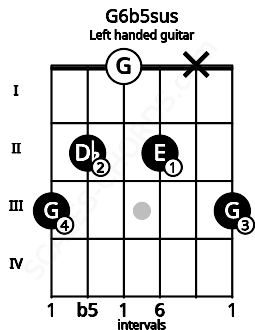 Fretboard image for the G6b5sus chord on left handled guitar frets: 3 x 2 0 2 3