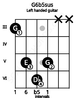 Fretboard image for the G6b5sus chord on left handled guitar frets: x x 5 6 5 3