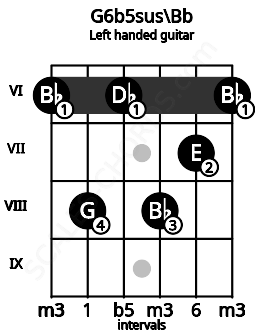Fretboard image for the G6b5sus\Bb chord on left handled guitar frets: 6 7 8 6 8 6