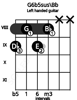 Fretboard image for the G6b5sus\Bb chord on left handled guitar frets: x x 8 9 8 9