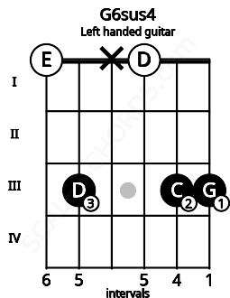 Fretboard image for the G6sus4 chord on left handled guitar frets: 3 3 0 x 3 0