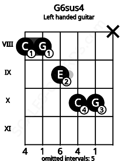Fretboard image for the G6sus4 chord on left handled guitar frets: x 10 10 9 8 8