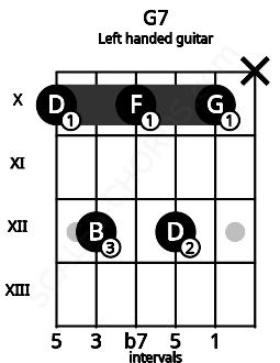 Fretboard image for the G7 chord on left handled guitar frets: x 10 12 10 12 10