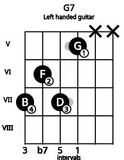 Fretboard image for the G7 chord on left handled guitar frets: x x 5 7 6 7