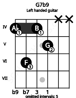 Fretboard image for the G7b9 chord on left handled guitar frets: x x 5 4 6 4