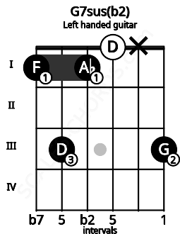 Fretboard image for the G7sus(b2) chord on left handled guitar frets: 3 x 0 1 3 1