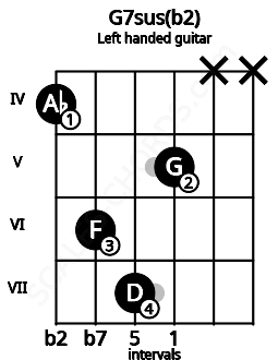Fretboard image for the G7sus(b2) chord on left handled guitar frets: x x 5 7 6 4