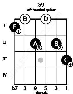 Fretboard image for the G9 chord on left handled guitar frets: 3 2 0 2 0 1