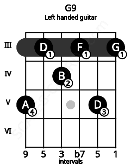Fretboard image for the G9 chord on left handled guitar frets: 3 5 3 4 3 5