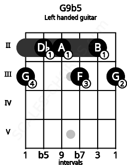 Fretboard image for the G9b5 chord on left handled guitar frets: 3 2 3 2 2 3