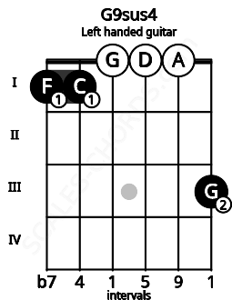 Fretboard image for the G9sus4 chord on left handled guitar frets: 3 0 0 0 1 1