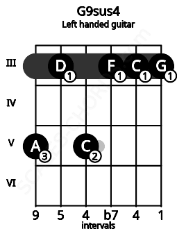 Fretboard image for the G9sus4 chord on left handled guitar frets: 3 3 3 5 3 5