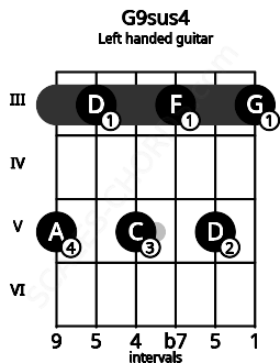 Fretboard image for the G9sus4 chord on left handled guitar frets: 3 5 3 5 3 5