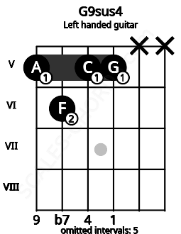 Fretboard image for the G9sus4 chord on left handled guitar frets: x x 5 5 6 5