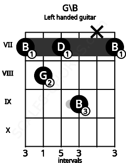 Fretboard image for the G\B chord on left handled guitar frets: 7 x 9 7 8 7