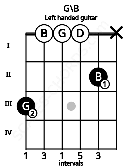 Fretboard image for the G\B chord on left handled guitar frets: x 2 0 0 0 3