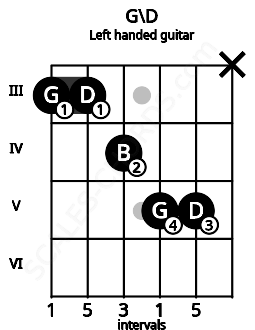 Fretboard image for the G\D chord on left handled guitar frets: x 5 5 4 3 3
