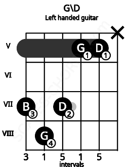 Fretboard image for the G\D chord on left handled guitar frets: x 5 5 7 8 7
