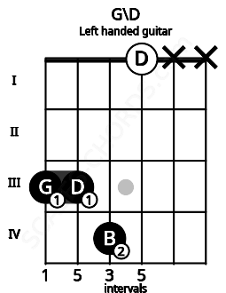 Fretboard image for the G\D chord on left handled guitar frets: x x 0 4 3 3