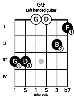 Fretboard image for the G\F chord on left handled guitar frets: 1 2 0 0 3 3