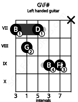 Fretboard image for the G\F# chord on left handled guitar frets: x 9 9 7 8 7