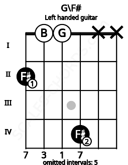 Fretboard image for the G\F# chord on left handled guitar frets: x x 4 0 0 2