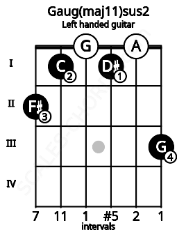 Fretboard image for the Gaug(maj11)sus2 chord on left handled guitar frets: 3 0 1 0 1 2