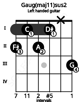 Fretboard image for the Gaug(maj11)sus2 chord on left handled guitar frets: 3 x 1 2 1 2
