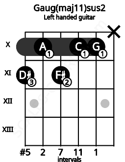 Fretboard image for the Gaug(maj11)sus2 chord on left handled guitar frets: x 10 10 11 10 11