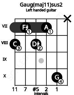 Fretboard image for the Gaug(maj11)sus2 chord on left handled guitar frets: x 10 7 8 7 8