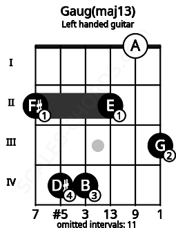Fretboard image for the Gaug(maj13) chord on left handled guitar frets: 3 0 2 4 4 2